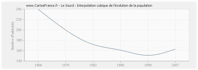 Le Sourd : Interpolation cubique de l'évolution de la population